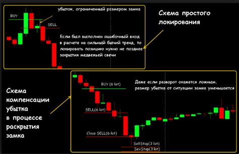 локирующие позиции нa форекс